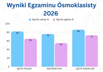 Wyniki Egzaminu Ósmoklasisty 2026