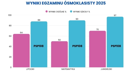Wyniki egzaminu ósmoklasisty 2025